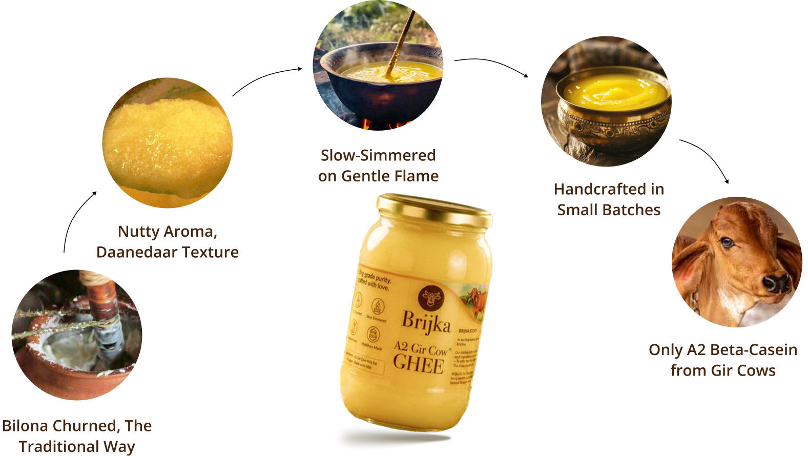 Brijka ghee jar with circular images and text describing its features.